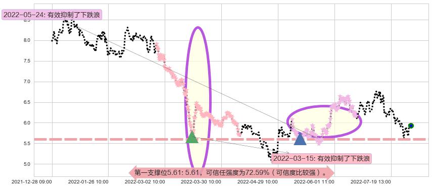 分众传媒阻力支撑位图-阿布量化