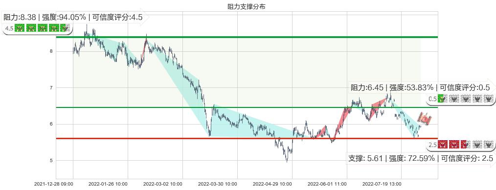 分众传媒(sz002027)阻力支撑位图-阿布量化