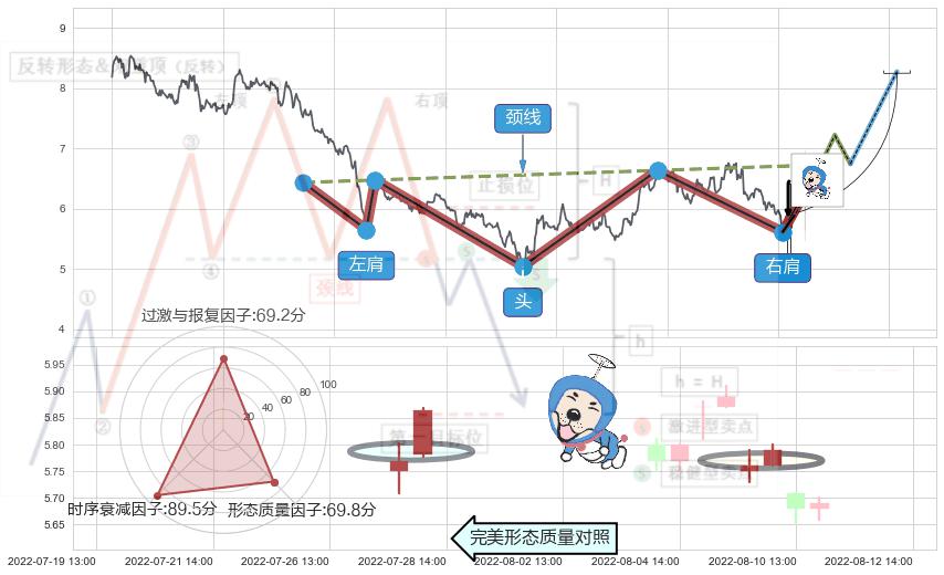上涨螺旋桨形态+单针探底（定海神针）+低位并排阳线+锤头线（锤子线）+乌云盖顶+下跌孕十字星+吊颈线（上吊线）+下跌螺旋桨 ➕ 突破整理