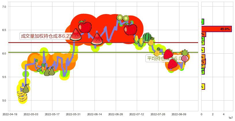 分众传媒(sz002027)持仓成本图-阿布量化