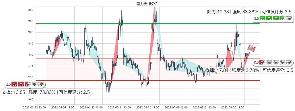 达安基因(sz002030)阻力支撑位图-阿布量化