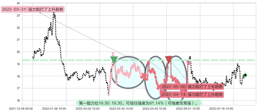 达安基因阻力支撑位图-阿布量化