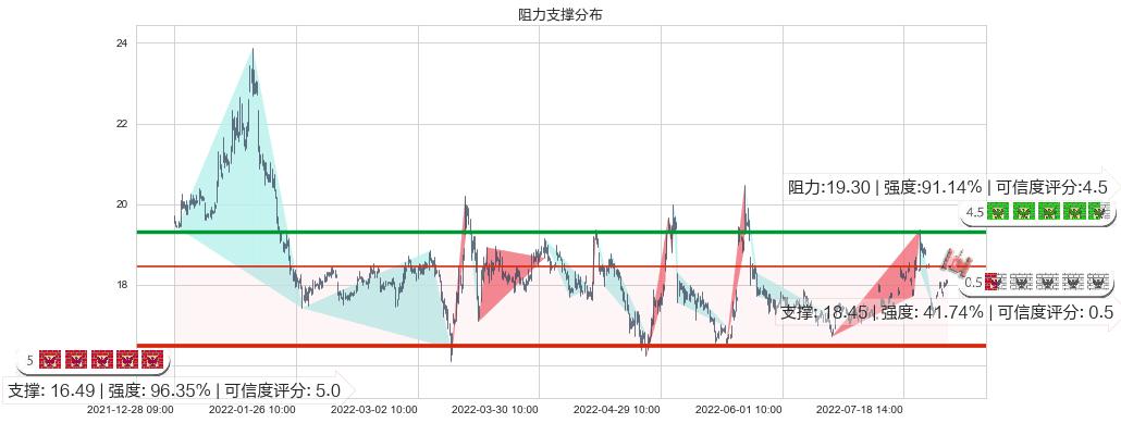 达安基因(sz002030)阻力支撑位图-阿布量化