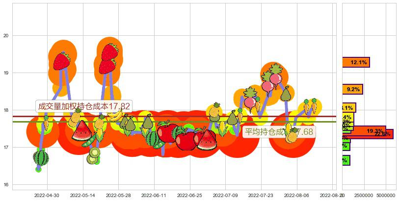 达安基因(sz002030)持仓成本图-阿布量化