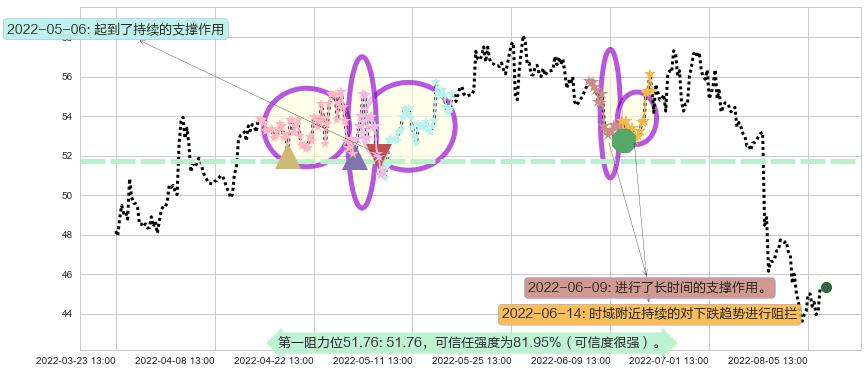 苏泊尔阻力支撑位图-阿布量化