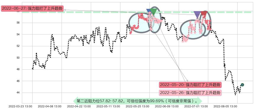 苏泊尔阻力支撑位图-阿布量化