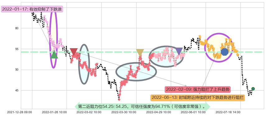 苏泊尔阻力支撑位图-阿布量化