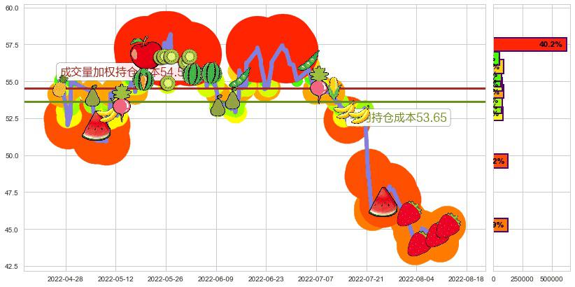 苏泊尔(sz002032)持仓成本图-阿布量化