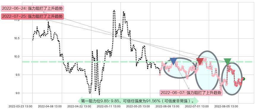 双鹭药业阻力支撑位图-阿布量化