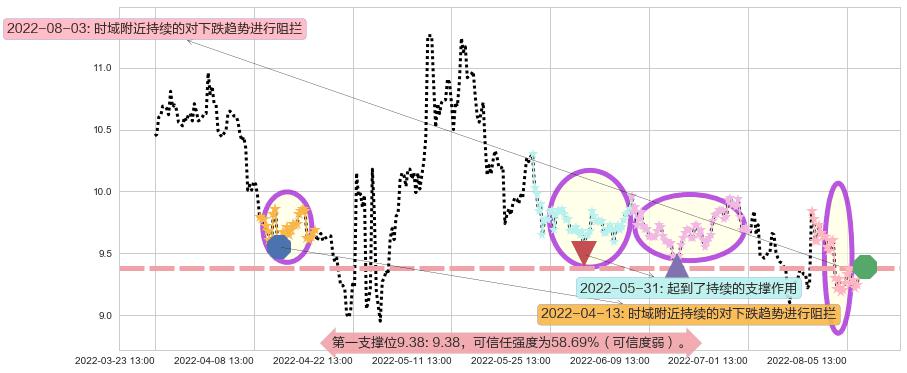 双鹭药业阻力支撑位图-阿布量化