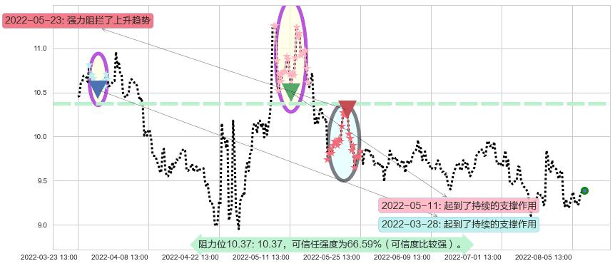 双鹭药业阻力支撑位图-阿布量化