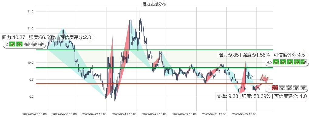 双鹭药业(sz002038)阻力支撑位图-阿布量化