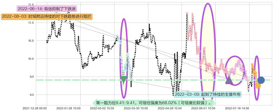 双鹭药业阻力支撑位图-阿布量化