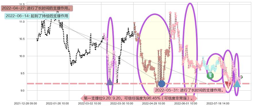 双鹭药业阻力支撑位图-阿布量化