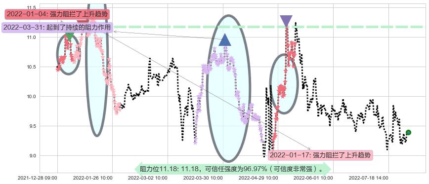 双鹭药业阻力支撑位图-阿布量化