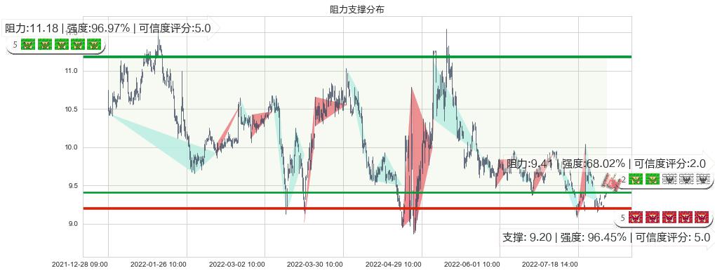 双鹭药业(sz002038)阻力支撑位图-阿布量化