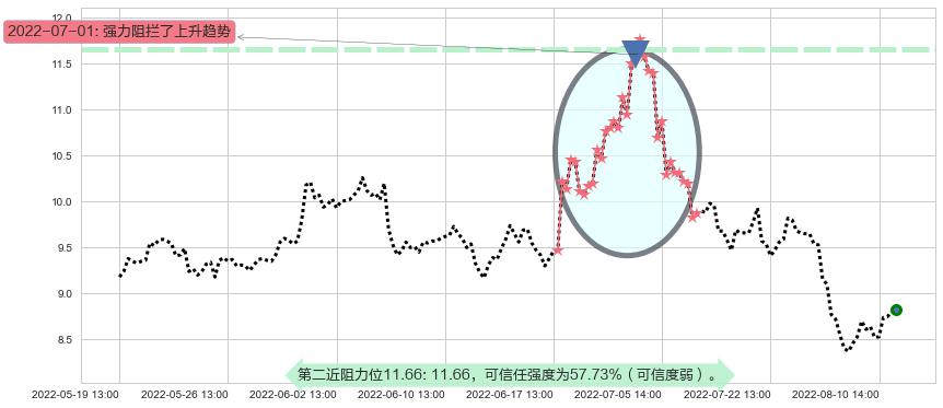 兔宝宝阻力支撑位图-阿布量化