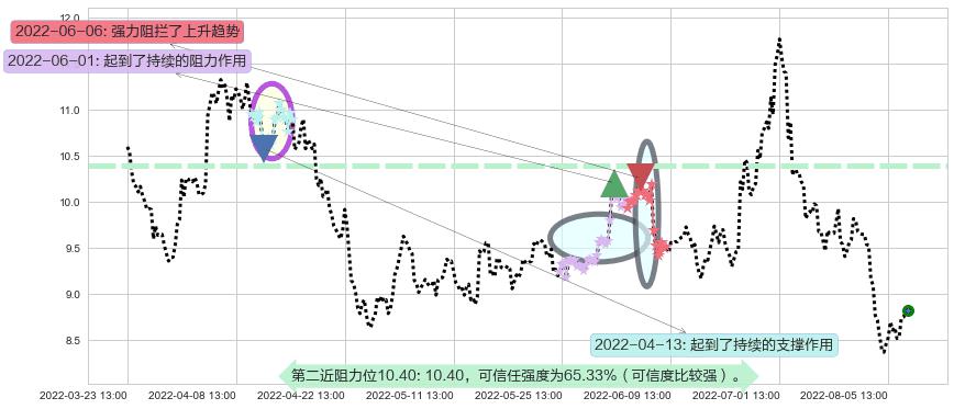 兔宝宝阻力支撑位图-阿布量化