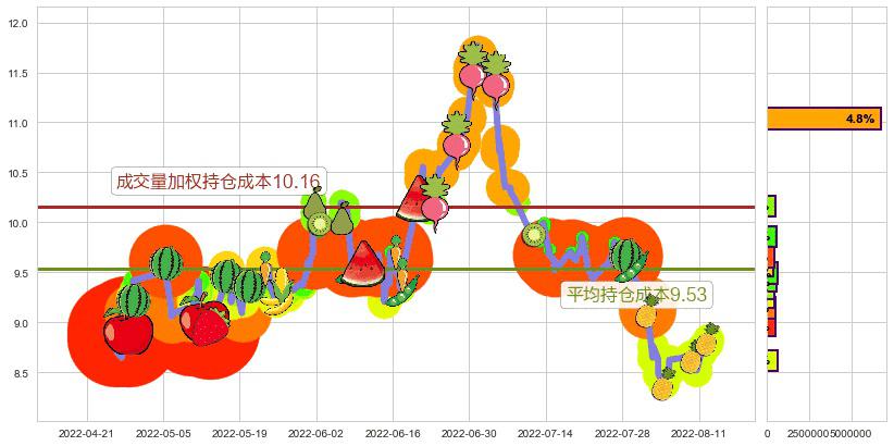 兔宝宝(sz002043)持仓成本图-阿布量化