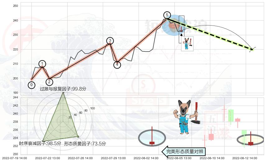 看跌(高位倒锤头)流星线 ➕ 调整浪ABC