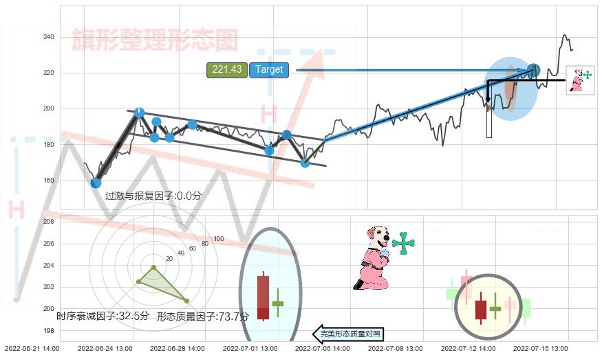 下跌孕十字星+看跌(高位倒锤头)流星线 ➕ 突破整理