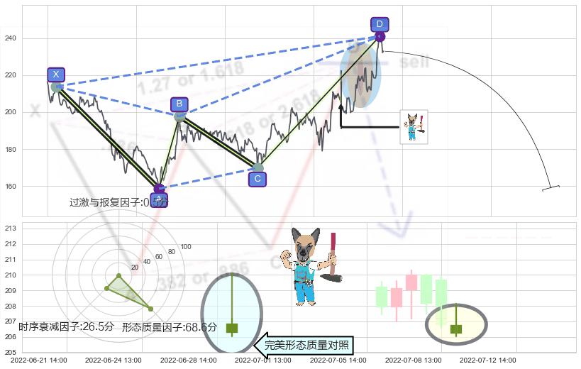 看跌(高位倒锤头)流星线+下跌孕十字星 ➕ 谐波(XABCD)