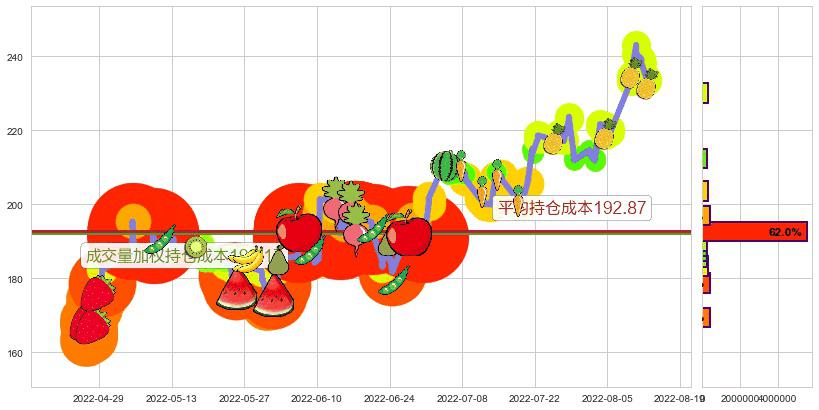 紫光国微(sz002049)持仓成本图-阿布量化