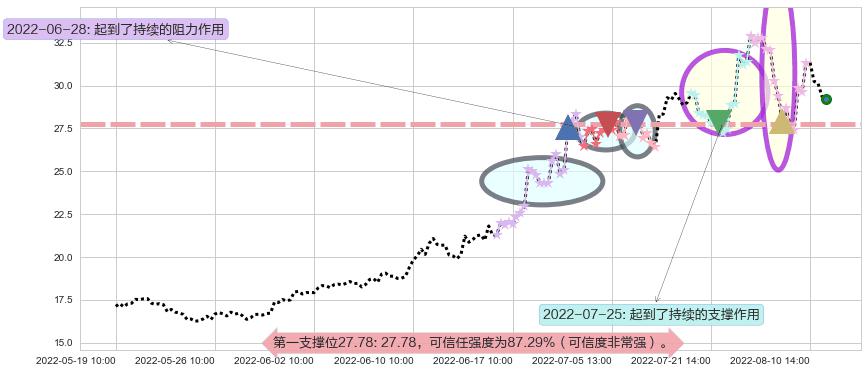 三花智控阻力支撑位图-阿布量化