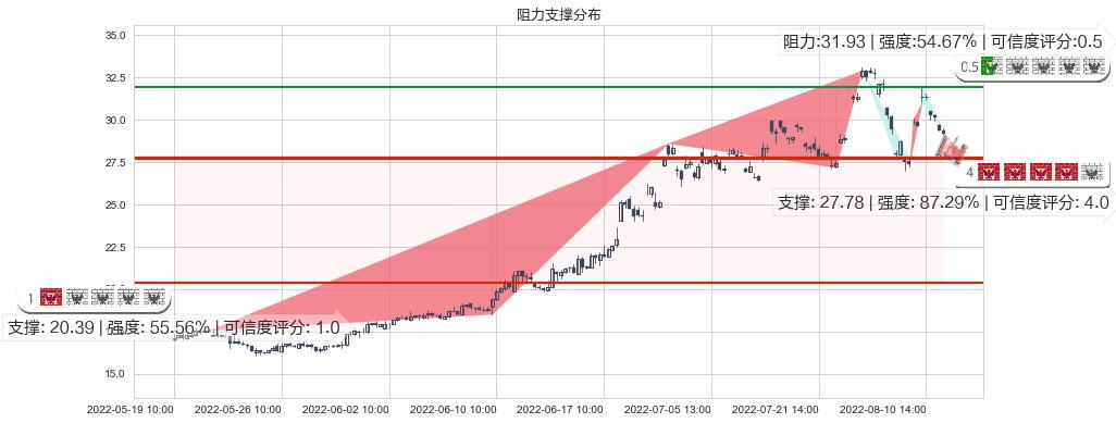 三花智控(sz002050)阻力支撑位图-阿布量化