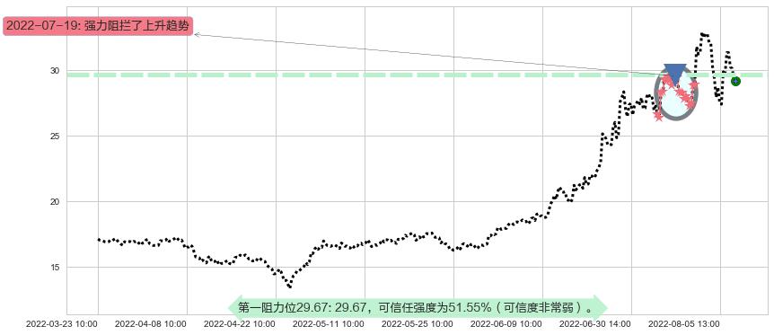 三花智控阻力支撑位图-阿布量化