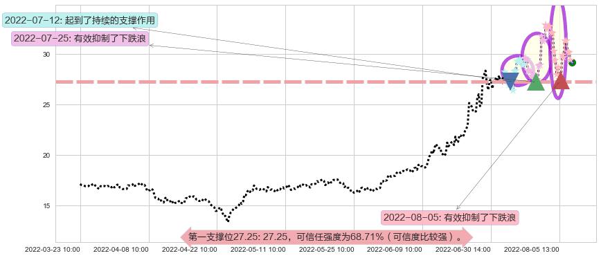 三花智控阻力支撑位图-阿布量化