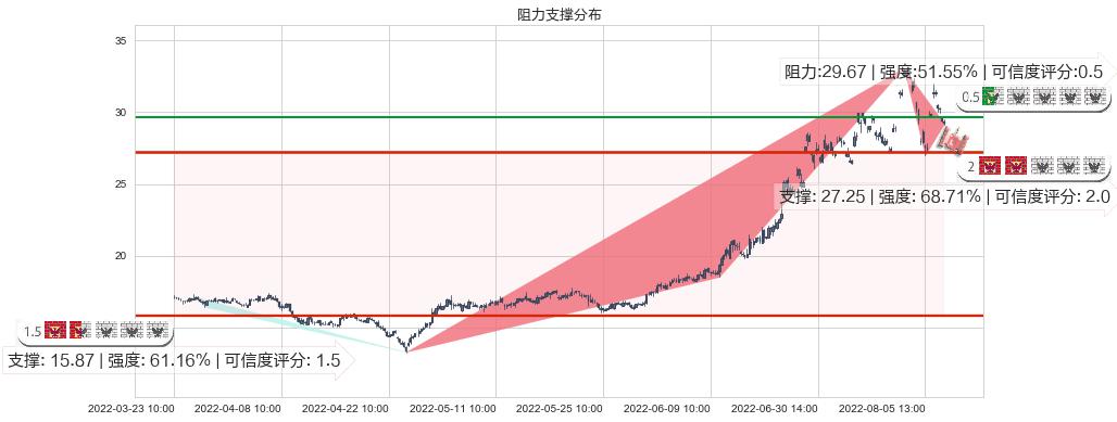 三花智控(sz002050)阻力支撑位图-阿布量化