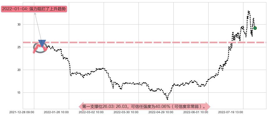 三花智控阻力支撑位图-阿布量化