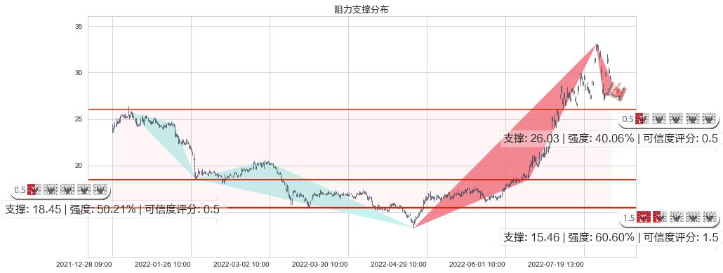 三花智控(sz002050)阻力支撑位图-阿布量化