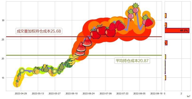 三花智控(sz002050)持仓成本图-阿布量化