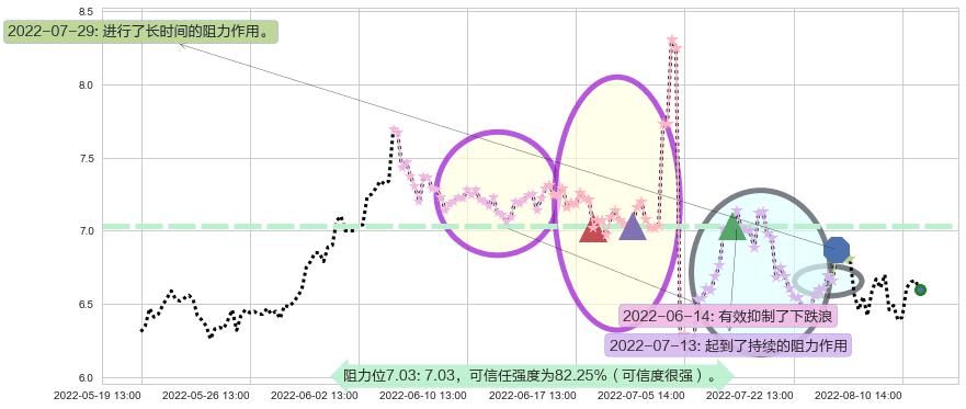 远光软件阻力支撑位图-阿布量化