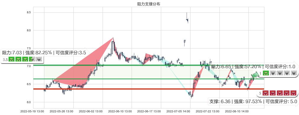 远光软件(sz002063)阻力支撑位图-阿布量化