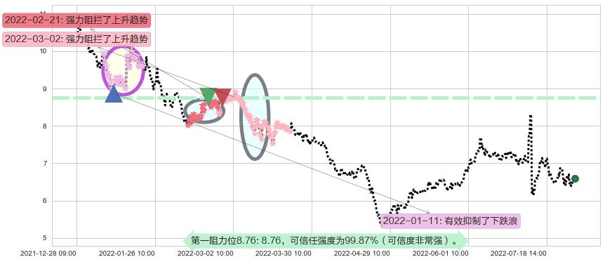 远光软件阻力支撑位图-阿布量化