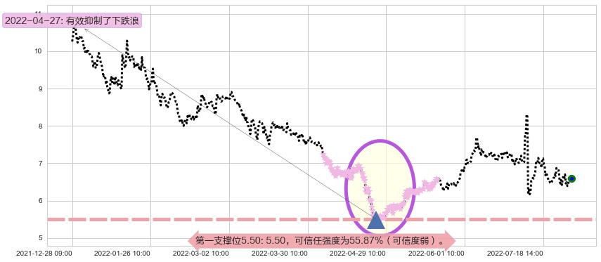 远光软件阻力支撑位图-阿布量化