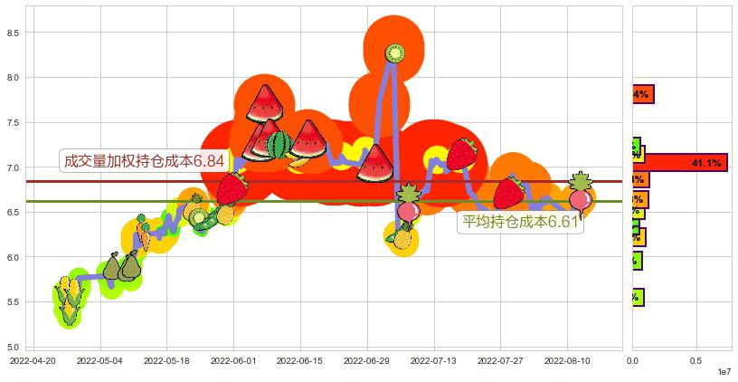 远光软件(sz002063)持仓成本图-阿布量化