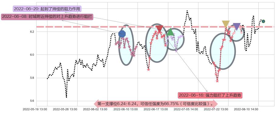 东华软件阻力支撑位图-阿布量化