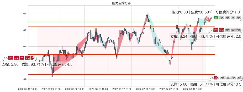 东华软件(sz002065)阻力支撑位图-阿布量化