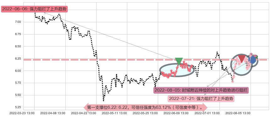 东华软件阻力支撑位图-阿布量化