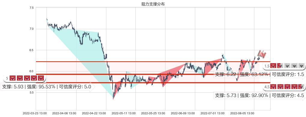 东华软件(sz002065)阻力支撑位图-阿布量化