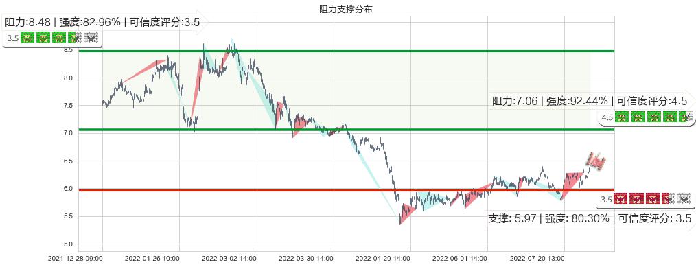 东华软件(sz002065)阻力支撑位图-阿布量化