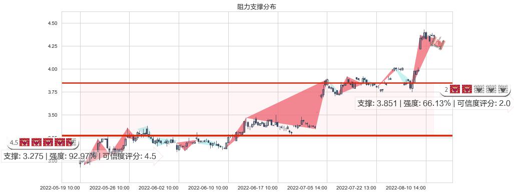 獐子岛(sz002069)阻力支撑位图-阿布量化