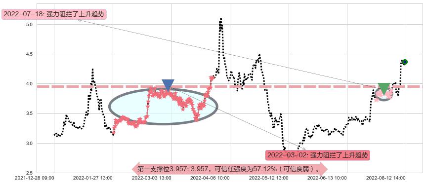 獐子岛阻力支撑位图-阿布量化