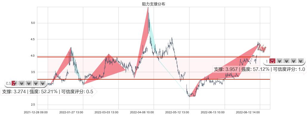 獐子岛(sz002069)阻力支撑位图-阿布量化