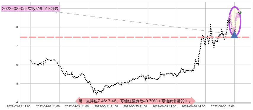 软控股份阻力支撑位图-阿布量化