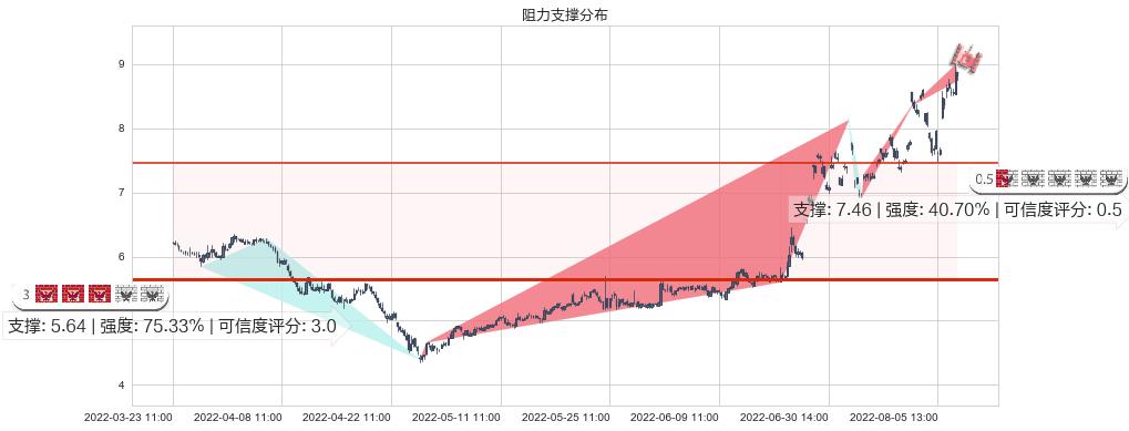 软控股份(sz002073)阻力支撑位图-阿布量化